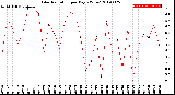 Milwaukee Weather Solar Radiation<br>per Day KW/m2