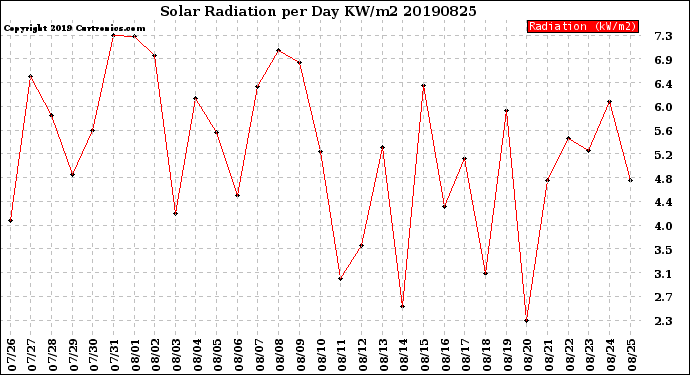 Milwaukee Weather Solar Radiation<br>per Day KW/m2