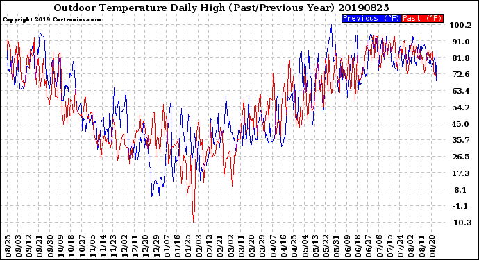 Milwaukee Weather Outdoor Temperature<br>Daily High<br>(Past/Previous Year)