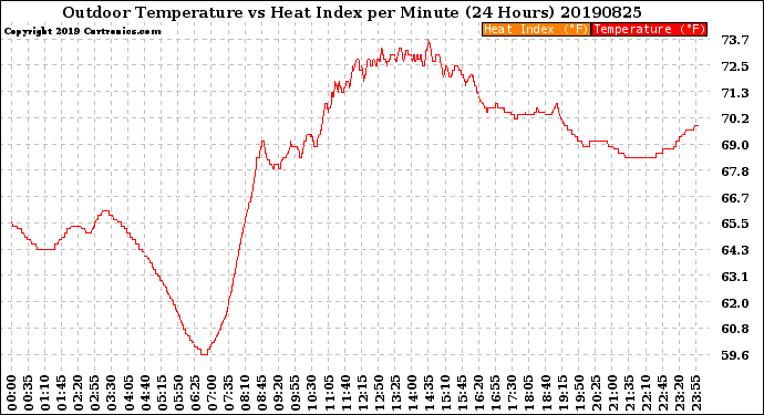 Milwaukee Weather Outdoor Temperature<br>vs Heat Index<br>per Minute<br>(24 Hours)