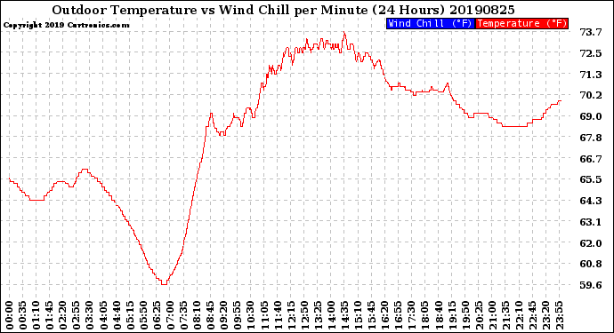 Milwaukee Weather Outdoor Temperature<br>vs Wind Chill<br>per Minute<br>(24 Hours)