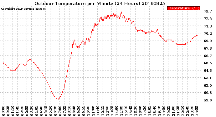 Milwaukee Weather Outdoor Temperature<br>per Minute<br>(24 Hours)