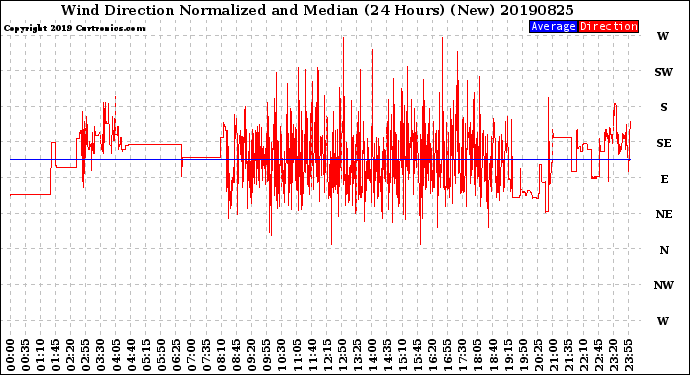 Milwaukee Weather Wind Direction<br>Normalized and Median<br>(24 Hours) (New)