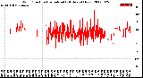 Milwaukee Weather Wind Direction<br>Normalized<br>(24 Hours) (New)