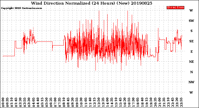 Milwaukee Weather Wind Direction<br>Normalized<br>(24 Hours) (New)