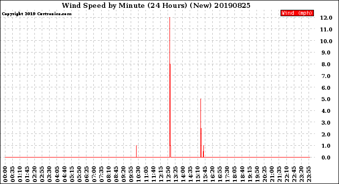 Milwaukee Weather Wind Speed<br>by Minute<br>(24 Hours) (New)