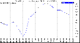 Milwaukee Weather Wind Chill<br>Hourly Average<br>(24 Hours)