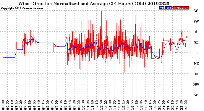 Milwaukee Weather Wind Direction<br>Normalized and Average<br>(24 Hours) (Old)