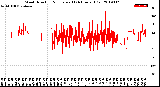 Milwaukee Weather Wind Direction<br>Normalized<br>(24 Hours) (Old)