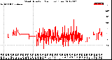 Milwaukee Weather Wind Direction<br>(24 Hours) (Raw)