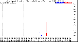 Milwaukee Weather Wind Speed<br>Actual and Median<br>by Minute<br>(24 Hours) (Old)