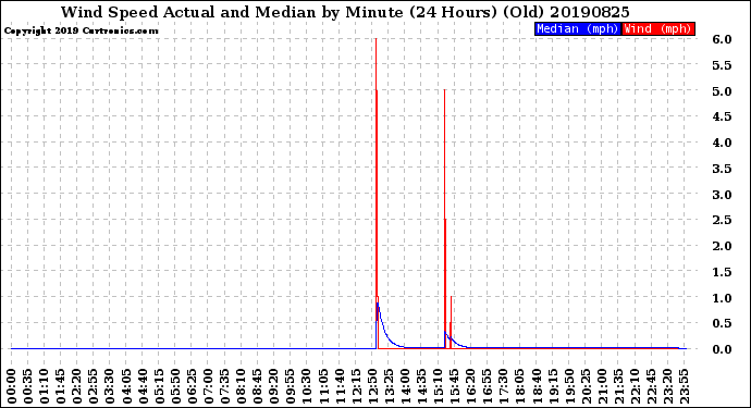 Milwaukee Weather Wind Speed<br>Actual and Median<br>by Minute<br>(24 Hours) (Old)