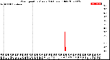 Milwaukee Weather Wind Speed<br>by Minute<br>(24 Hours) (Old)