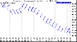 Milwaukee Weather Barometric Pressure<br>per Hour<br>(24 Hours)