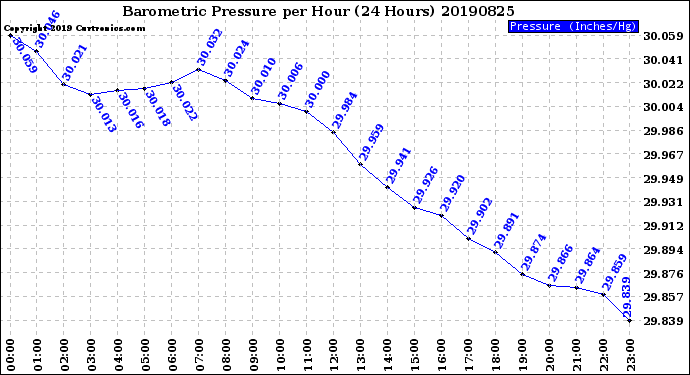 Milwaukee Weather Barometric Pressure<br>per Hour<br>(24 Hours)