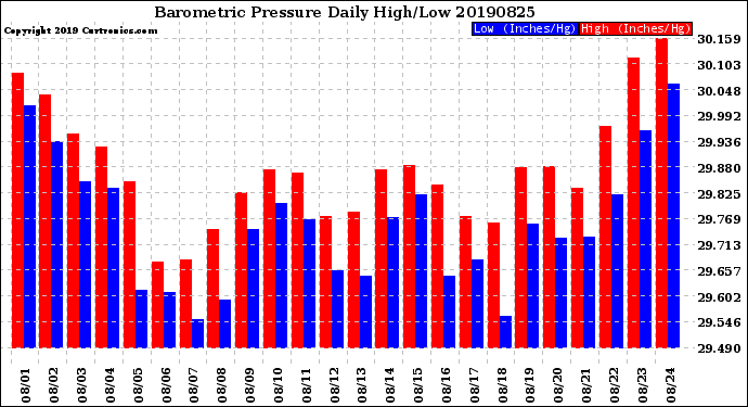 Milwaukee Weather Barometric Pressure<br>Daily High/Low