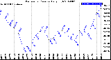 Milwaukee Weather Barometric Pressure<br>Daily High