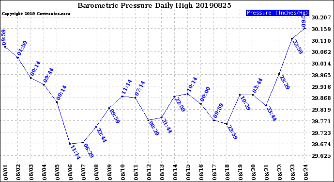 Milwaukee Weather Barometric Pressure<br>Daily High