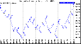 Milwaukee Weather Barometric Pressure<br>Daily Low