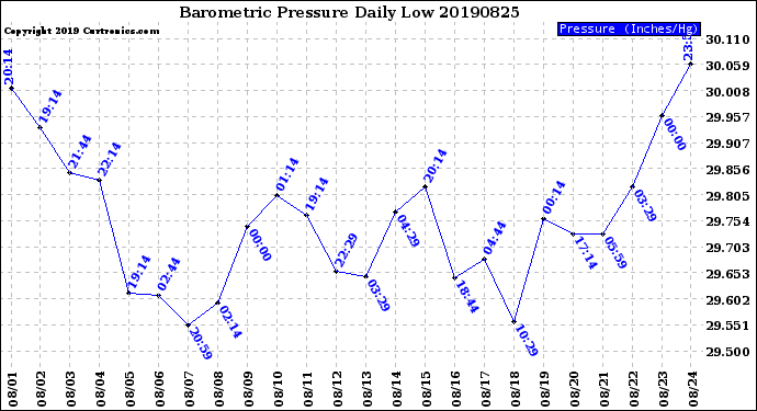 Milwaukee Weather Barometric Pressure<br>Daily Low