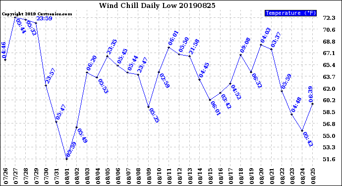 Milwaukee Weather Wind Chill<br>Daily Low