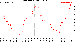 Milwaukee Weather Dew Point<br>(24 Hours)