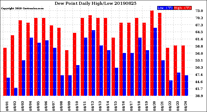 Milwaukee Weather Dew Point<br>Daily High/Low