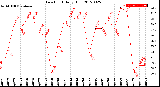 Milwaukee Weather Dew Point<br>Daily High