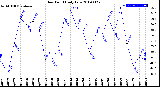 Milwaukee Weather Dew Point<br>Daily Low