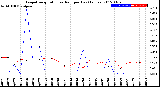 Milwaukee Weather Evapotranspiration<br>vs Rain per Day<br>(Inches)