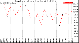 Milwaukee Weather Evapotranspiration<br>per Day (Ozs sq/ft)