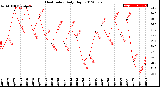Milwaukee Weather Heat Index<br>Daily High