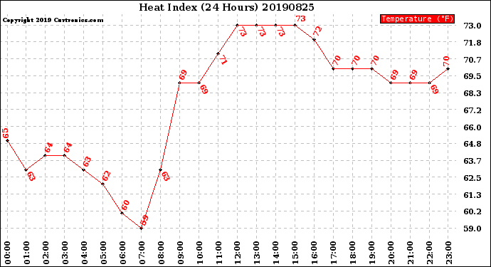 Milwaukee Weather Heat Index<br>(24 Hours)
