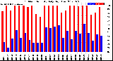 Milwaukee Weather Outdoor Humidity<br>Daily High/Low