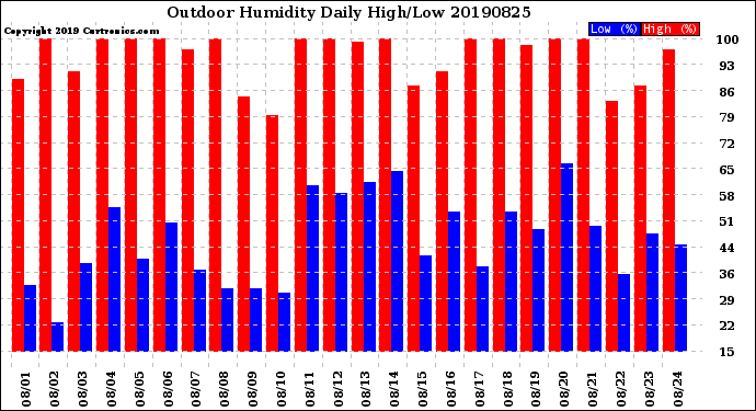 Milwaukee Weather Outdoor Humidity<br>Daily High/Low