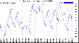 Milwaukee Weather Outdoor Humidity<br>Daily Low