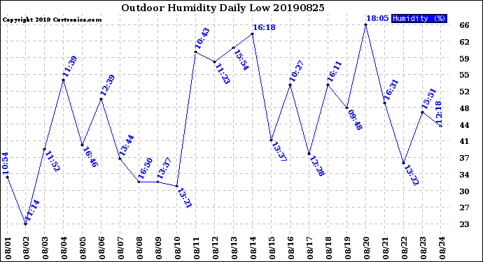 Milwaukee Weather Outdoor Humidity<br>Daily Low