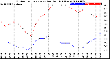 Milwaukee Weather Outdoor Temperature<br>vs Dew Point<br>(24 Hours)