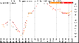 Milwaukee Weather Outdoor Temperature<br>vs Heat Index<br>(24 Hours)