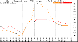 Milwaukee Weather Outdoor Temperature<br>vs THSW Index<br>per Hour<br>(24 Hours)