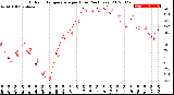 Milwaukee Weather Outdoor Temperature<br>per Hour<br>(24 Hours)