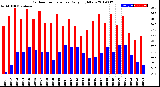 Milwaukee Weather Outdoor Temperature<br>Daily High/Low