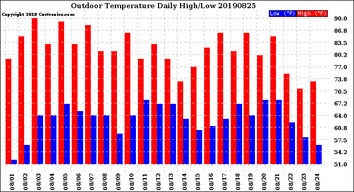 Milwaukee Weather Outdoor Temperature<br>Daily High/Low