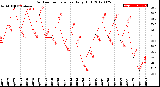 Milwaukee Weather Outdoor Temperature<br>Daily High