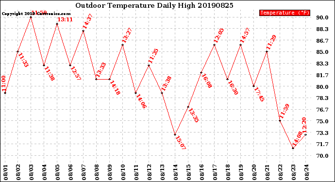 Milwaukee Weather Outdoor Temperature<br>Daily High