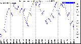 Milwaukee Weather Outdoor Temperature<br>Daily Low