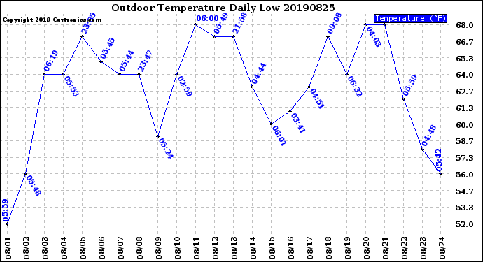 Milwaukee Weather Outdoor Temperature<br>Daily Low