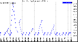 Milwaukee Weather Rain<br>By Day<br>(Inches)