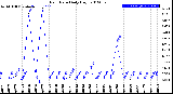 Milwaukee Weather Rain Rate<br>Daily High