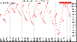 Milwaukee Weather Solar Radiation<br>Daily